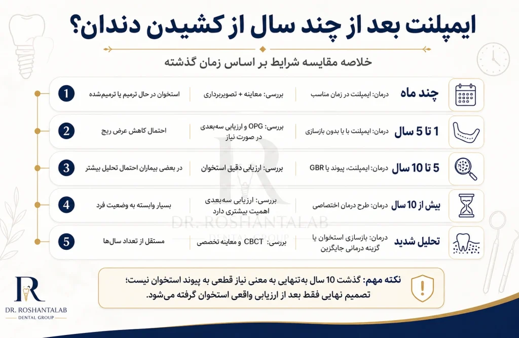 کاشت ایمپلنت چند سال بعد از کشیدن دندان