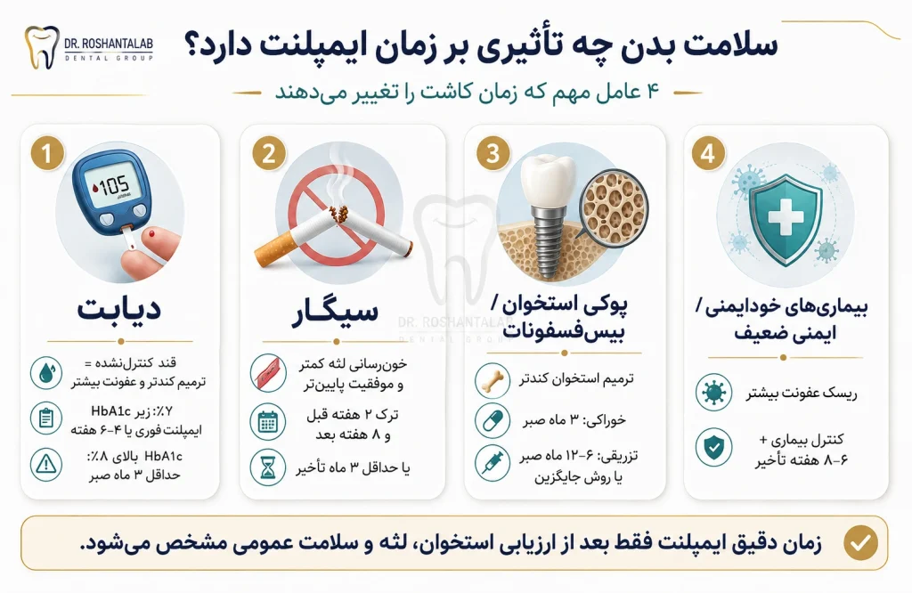 چند ماه بعد از کشیدن دندان می‌توان ایمپلنت کرد